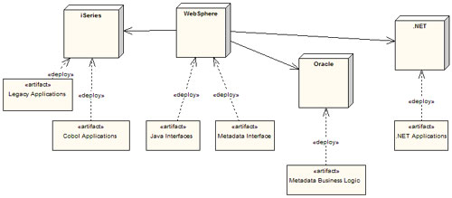 UML diagram showing technologies deployed at RBF