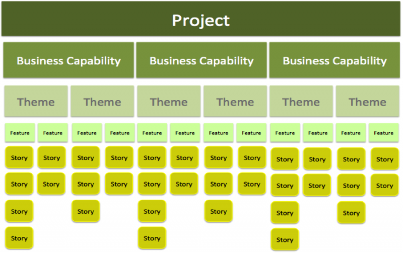 All projects have different levels of requirements