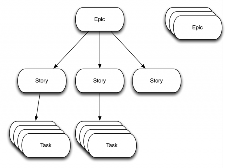 Three levels of stories