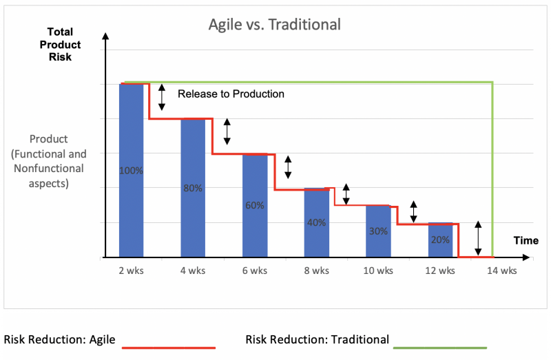 Agile vs. Traditional Risk Assessment