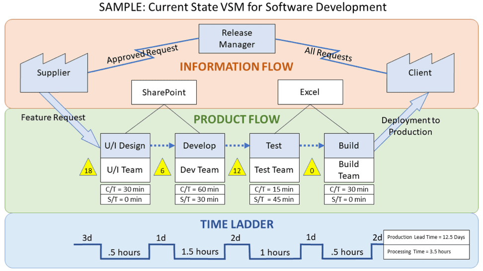 VSM for software delivery