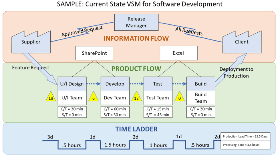 VSM: O Que é E Como Aplicar O Value Stream Mapping