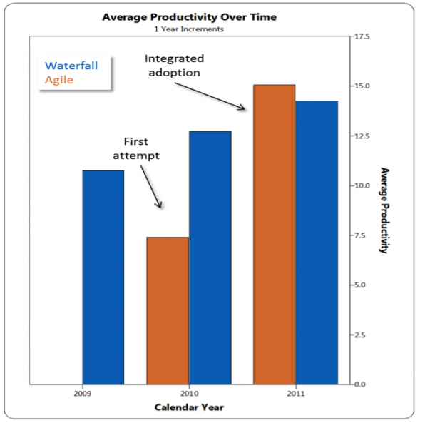 Figure 1: Average Software Development Productivity for Agile and Waterfall Average productivity over time in agile and waterfall projects