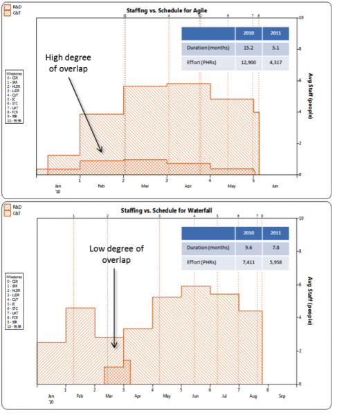 Figure 2: Staffing profile over time for waterfall and agile methods