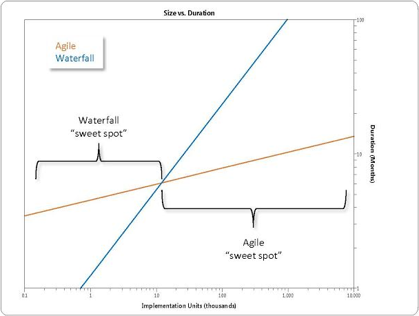 Figure 3: Average durations for agile and waterfall projects