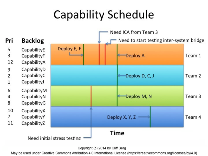 Figure 1: Tracking dependencies across teams