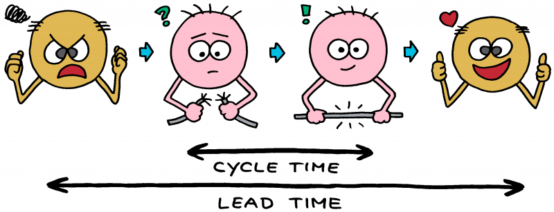 Cycle time versus lead time