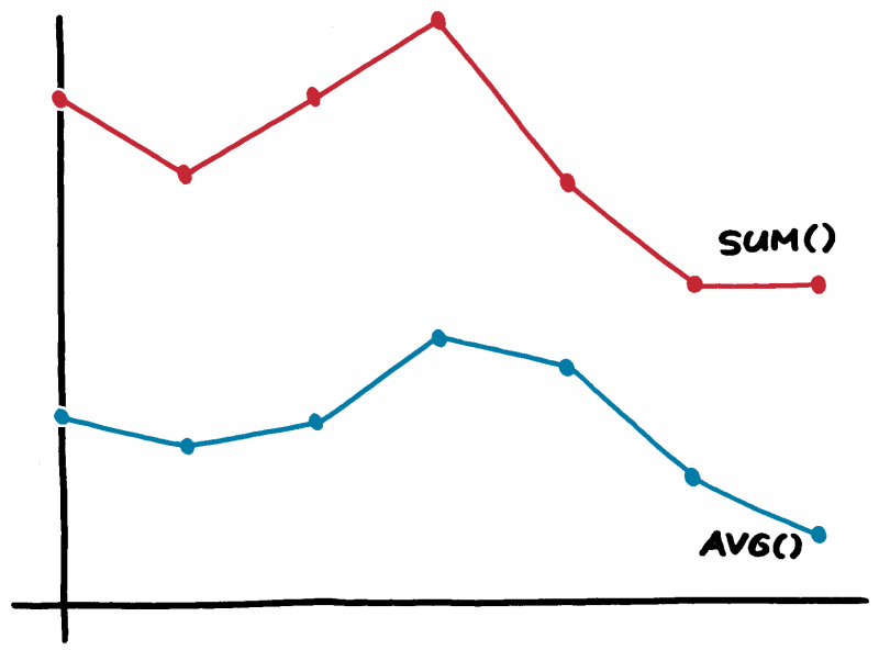 Sum and average