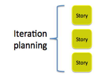 Iteration planning