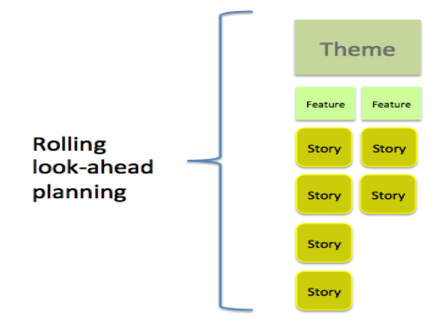 Rolling look-ahead planning