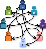 The second feedback cycle for a team