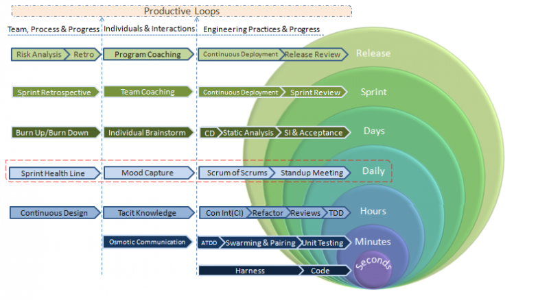 Productive loops at every phase of the development cycle