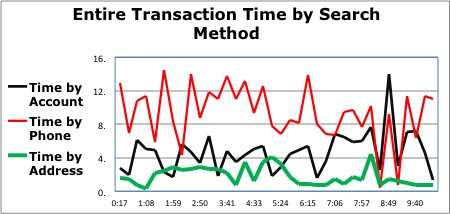 Transaction time by search method