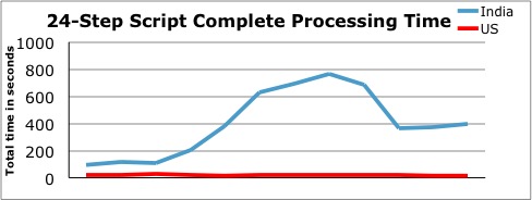 Complete script processing time