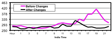 Average latency time