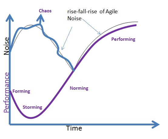 Rise and fall of agile noise and chaos