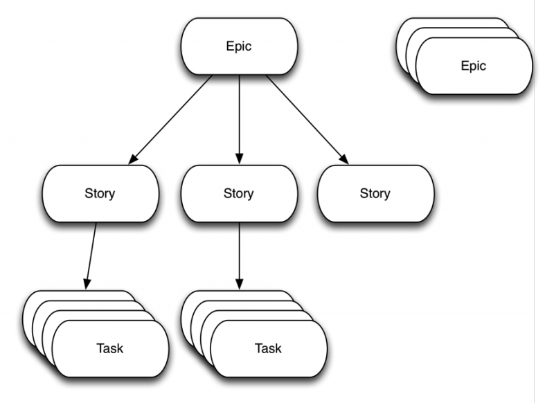 Stories, Epics, and Tasks: Organizing Agile Requirements