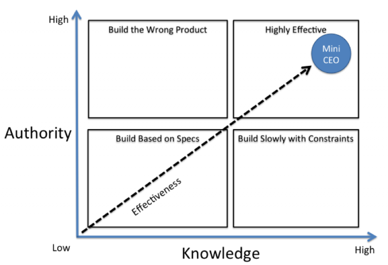 The most effective type of product owner acts like a mini CEO