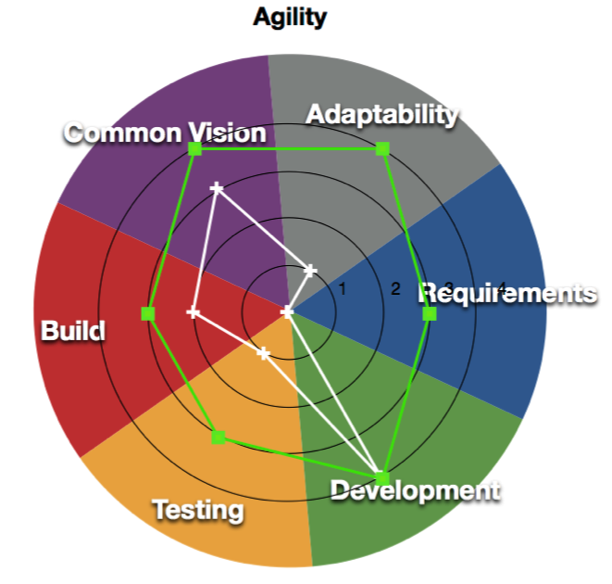 Target agility spider chart