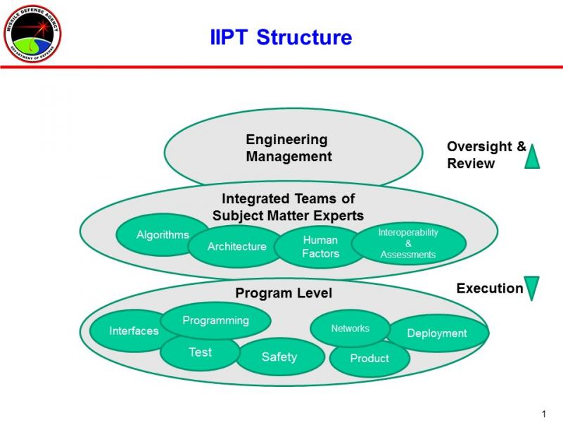 Overview of IPT product development structure