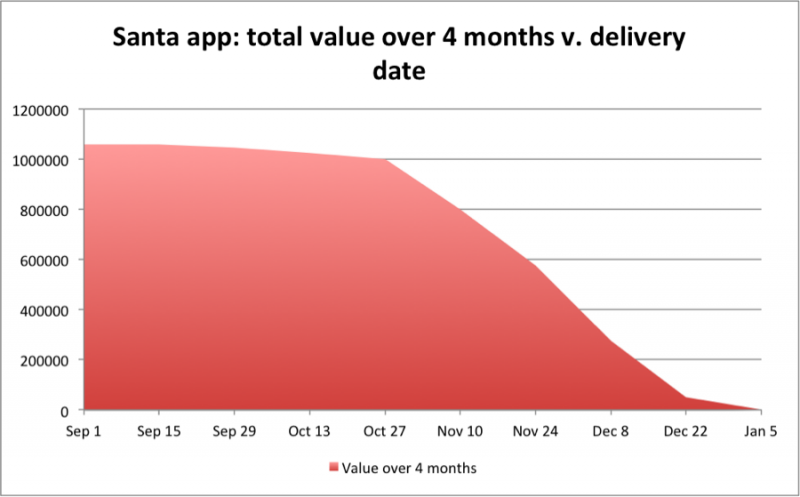 Cost of delay for delivering a Santa Claus app between September 1 and January 5