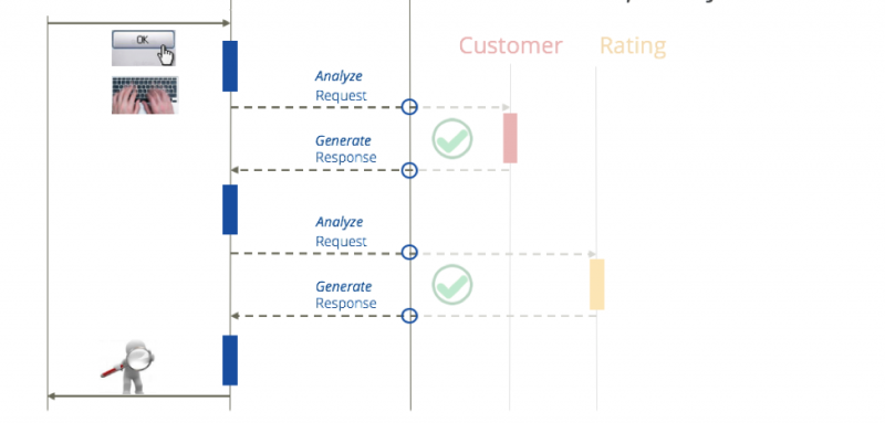 Basic service virtualization scenario