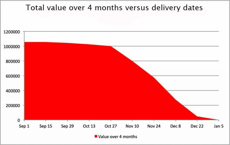 Time-value profile for a project