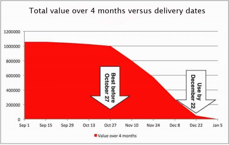 Time-value profile for a project with “best before” and “use by” dates