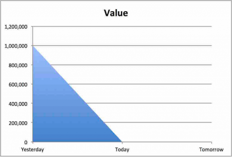 "I need it yesterday" time-value profile