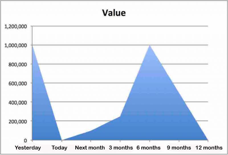 Revised time-value profile