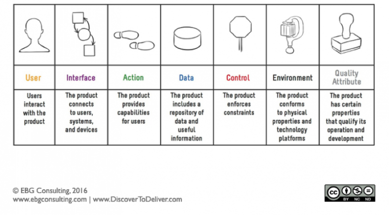 Seven product dimensions