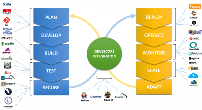 DevSecOps toolchains