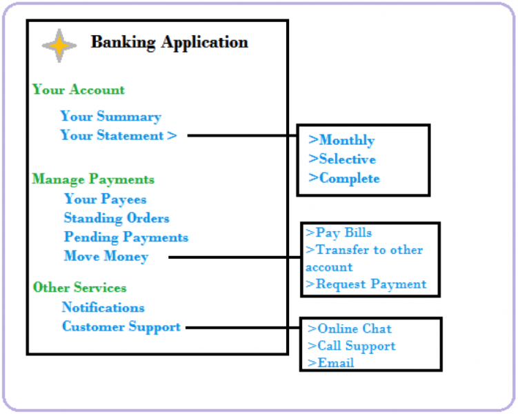 Menu diagram of the banking app