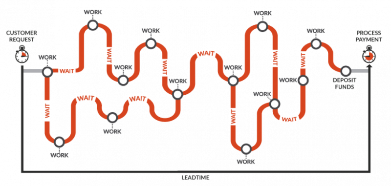 A value stream for a nonlinear workflow