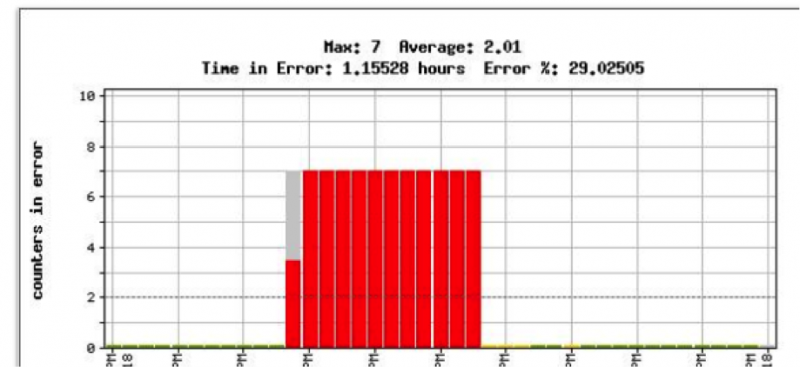 Website down (counters != 0)