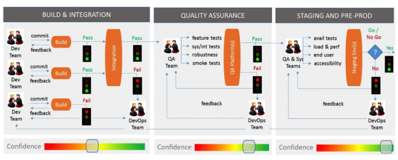 A DevOps pipeline using Gitflow with recommended testing practices