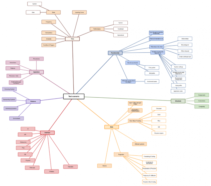 An example mind map with test ideas