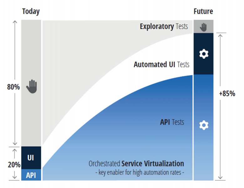 Continuous Testing Rainbow graph showing exploratory, automated UI, and API tests