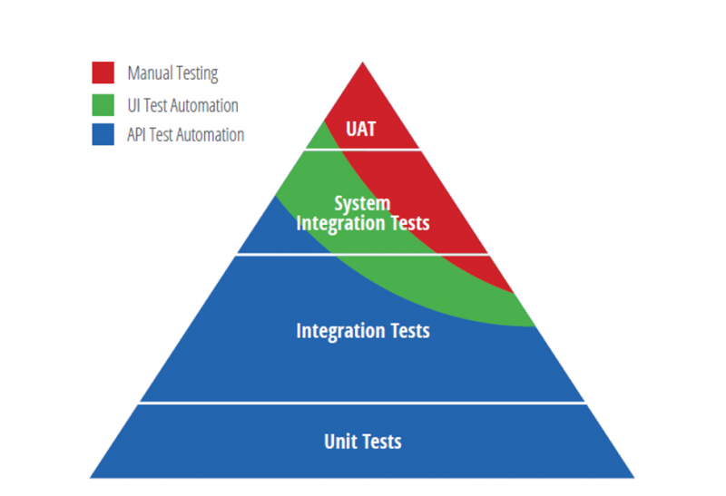 Test pyramid showing how much manual testing, UI test automation, and API test automation should be done