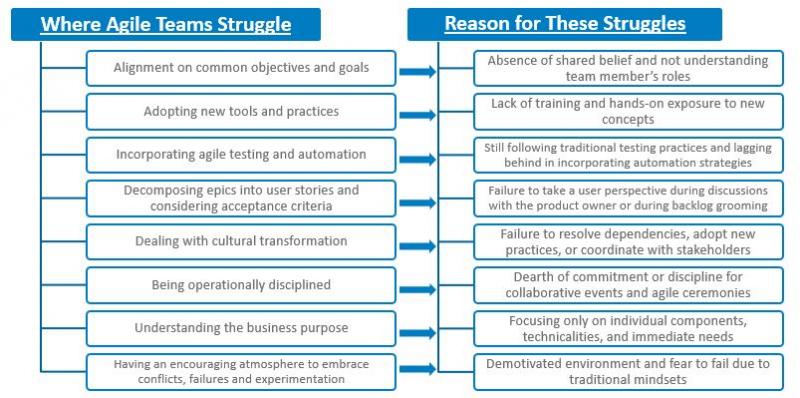 Areas where agile teams usually struggle and the reasons