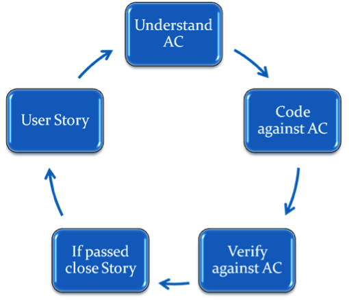 Figure 1: The set of activities followed in a sprint cycle in acceptance-criteria-driven development