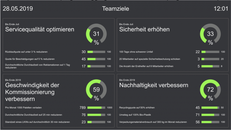 A dashboard showing progress toward goals using dials and percentages