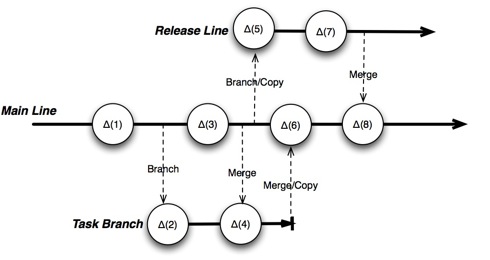 Common Branching Patterns