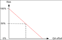 Strategy for Risk-based Testing1