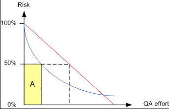 Strategy for Risk-based Testing3