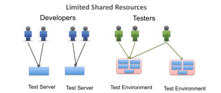 cloud driven development