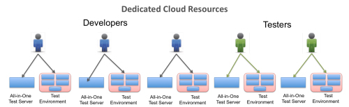 cloud driven development 2