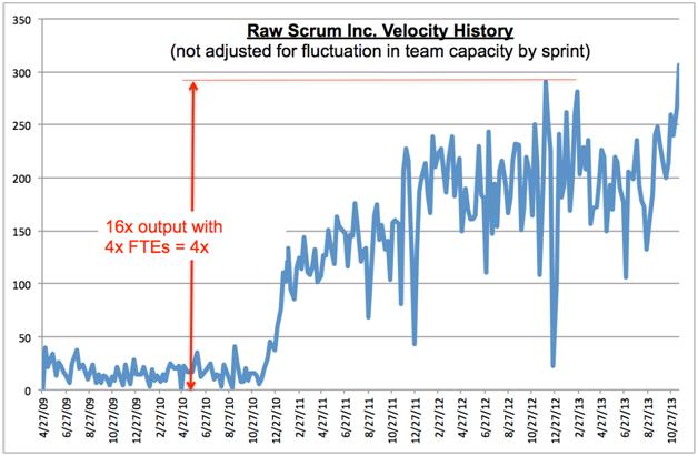 raw scrum velocity