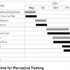 a timeline for pervasive testing