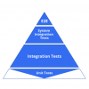 Test pyramid with the base unit test layer eroded